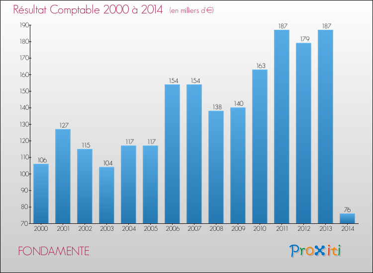 Evolution du résultat comptable pour la commune de FONDAMENTE de 2000 à 2014 Evolution du résultat comptable pour FONDAMENTE de 2000 à 2014