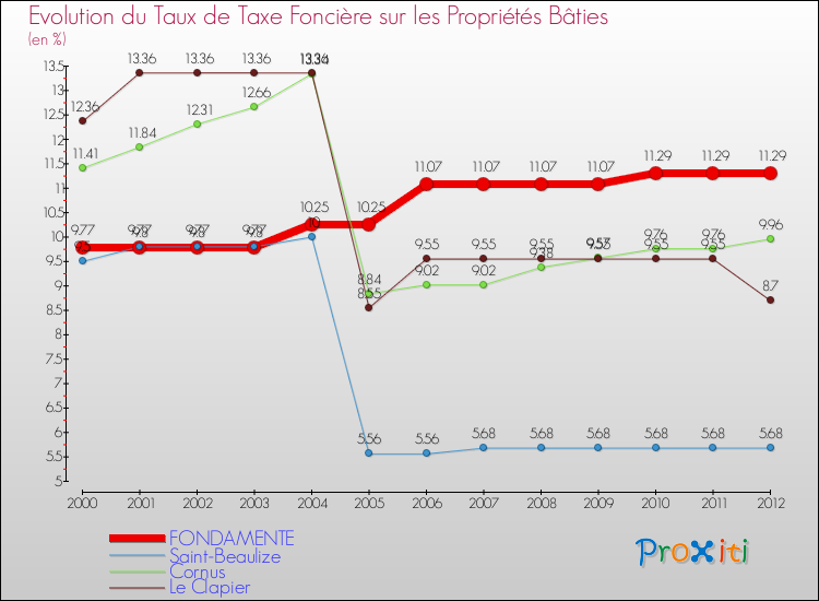 Evolution du taux de la taxe foncière sur le bati pour FONDAMENTE et les communes proches de 2000 à 2012 Comparaison des taux de taxe foncière sur le bati pour FONDAMENTE et les communes voisines de 2000 à 2012