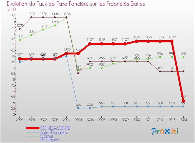 Evolution du taux de la taxe foncière sur le bati pour FONDAMENTE et les communes proches de 2000 à 2014 Comparaison des taux de taxe foncière sur le bati pour FONDAMENTE et les communes voisines de 2000 à 2014