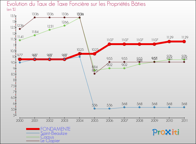 Evolution du taux de la taxe foncière sur le bati pour FONDAMENTE et les communes proches Comparaison des taux de taxe foncière sur le bati pour FONDAMENTE et les communes voisines