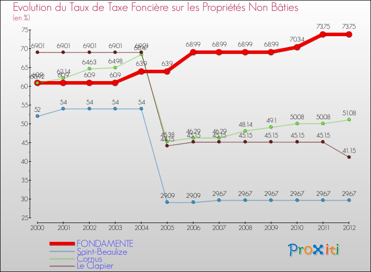 Evolution du taux de la taxe foncière sur les immeubles et terrains non batis pour FONDAMENTE et les communes proches de 2000 à 2012 Comparaison des taux de la taxe foncière sur les immeubles et terrains non batis pour FONDAMENTE et les communes voisines de 2000 à 2012