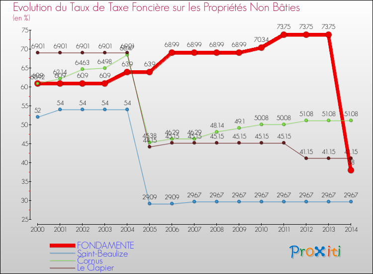 Evolution du taux de la taxe foncière sur les immeubles et terrains non batis pour FONDAMENTE et les communes proches de 2000 à 2014 Comparaison des taux de la taxe foncière sur les immeubles et terrains non batis pour FONDAMENTE et les communes voisines de 2000 à 2014