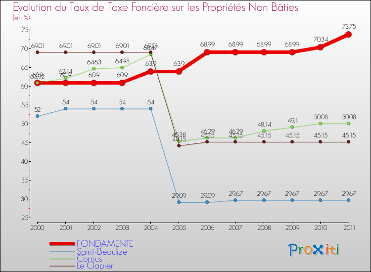 Evolution du taux de la taxe foncière sur les immeubles et terrains non batis pour FONDAMENTE et les communes proches Comparaison des taux de la taxe foncière sur les immeubles et terrains non batis pour FONDAMENTE et les communes voisines