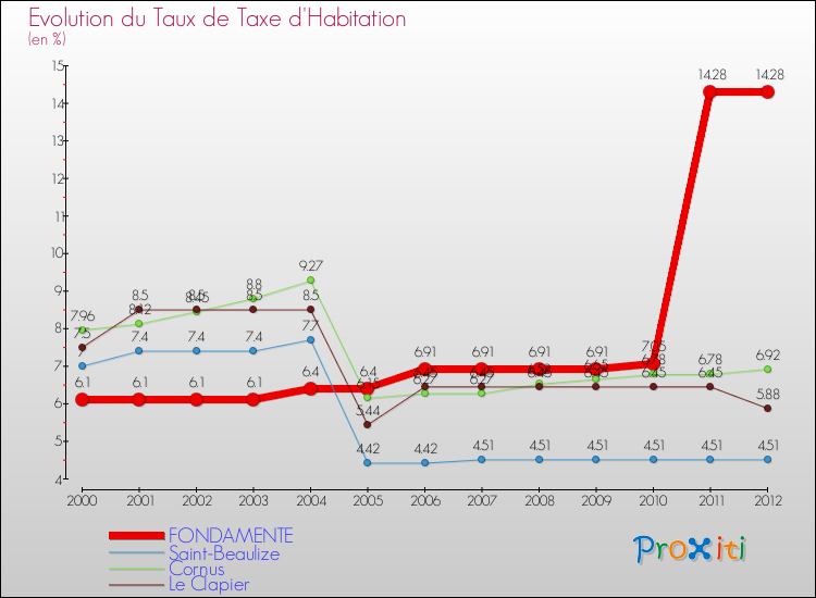 Evolution du taux de la taxe d'habitation pour FONDAMENTE et les communes proches Comparaison des taux de la taxe d'habitation pour FONDAMENTE et les communes voisines