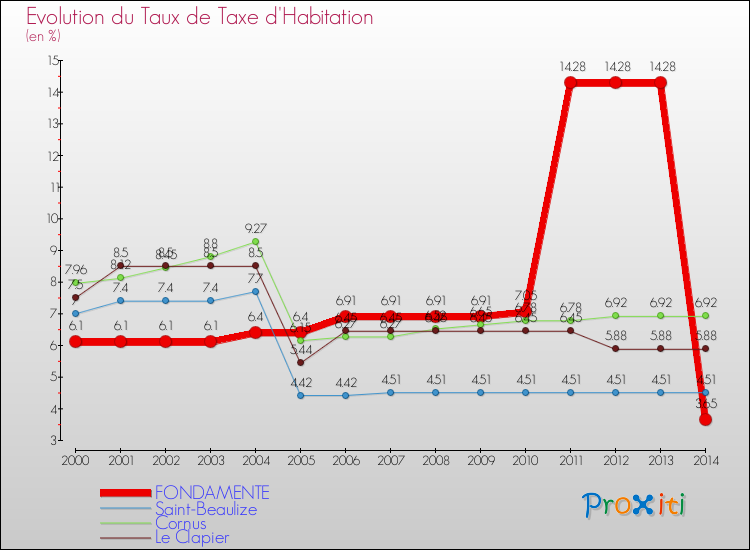 Evolution du taux de la taxe d'habitation pour FONDAMENTE et les communes proches de 2000 à 2014 Comparaison des taux de la taxe d'habitation pour FONDAMENTE et les communes voisines de 2000 à 2014