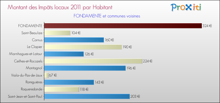 Montant des impôts locaux par Habitant pour FONDAMENTE et les communes proches Comparaison des impôts locaux par habitant pour FONDAMENTE et les communes voisines
