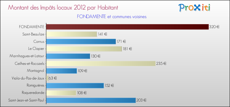 Montant des impôts locaux par Habitant pour FONDAMENTE et les communes proches Comparaison des impôts locaux par habitant pour FONDAMENTE et les communes voisines