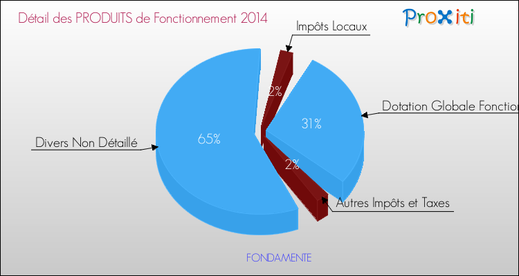 Décomposition du Budget de Fonctionnement 2014 de la commune de FONDAMENTE Budget de Fonctionnement 2014 pour la commune de FONDAMENTE