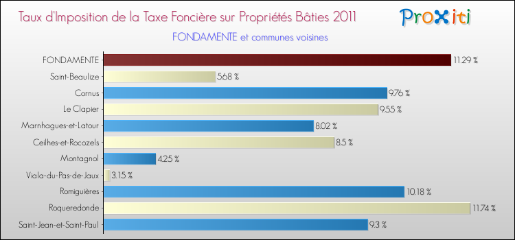 Taux d'imposition de la taxe foncière sur le bati 2011 pour FONDAMENTE et les communes proches Comparaison des taux d'imposition de la taxe foncière sur le bati 2011 pour FONDAMENTE et les communes voisines