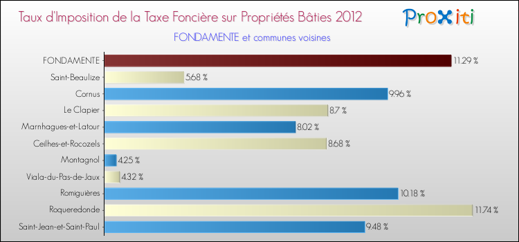 Taux d'imposition de la taxe foncière sur le bati 2012 pour FONDAMENTE et les communes proches Comparaison des taux d'imposition de la taxe foncière sur le bati 2012 pour FONDAMENTE et les communes voisines
