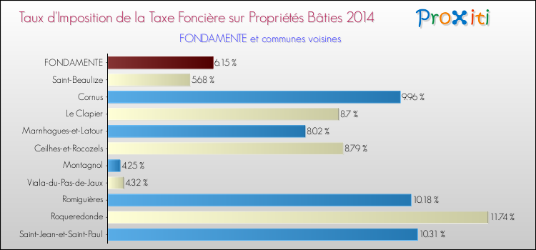 Taux d'imposition de la taxe foncière sur le bati 2014 pour FONDAMENTE et les communes proches Comparaison des taux d'imposition de la taxe foncière sur le bati 2014 pour FONDAMENTE et les communes voisines