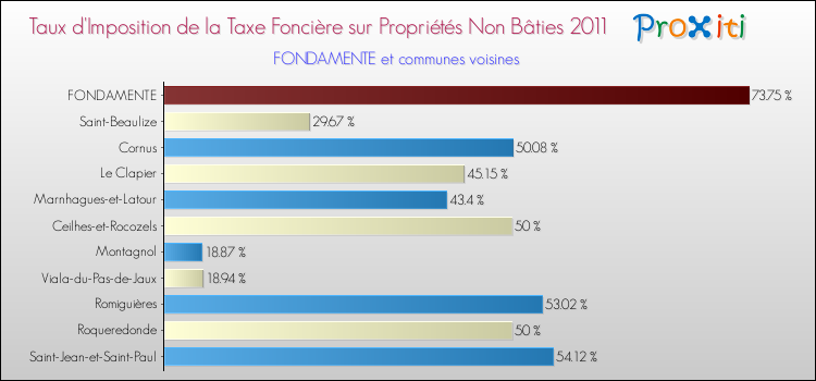 Taux d'imposition de la taxe foncière sur les immeubles et terrains non batis 2011 pour FONDAMENTE et les communes proches Comparaison des taux d'imposition de la taxe foncière sur les immeubles et terrains non batis 2011 pour FONDAMENTE et les communes voisines