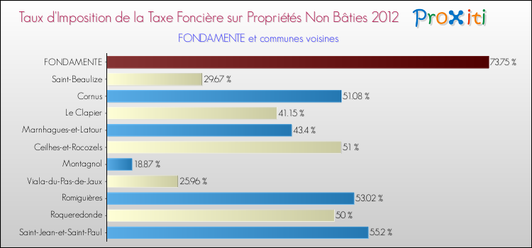 Taux d'imposition de la taxe foncière sur les immeubles et terrains non batis 2012 pour FONDAMENTE et les communes proches Comparaison des taux d'imposition de la taxe foncière sur les immeubles et terrains non batis 2012 pour FONDAMENTE et les communes voisines
