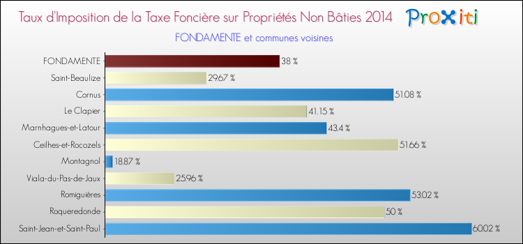 Taux d'imposition de la taxe foncière sur les immeubles et terrains non batis 2014 pour FONDAMENTE et les communes proches Comparaison des taux d'imposition de la taxe foncière sur les immeubles et terrains non batis 2014 pour FONDAMENTE et les communes voisines