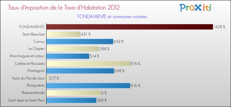 Taux d'imposition de la taxe d'habitation 2012 pour FONDAMENTE et les communes proches Comparaison des taux d'imposition de la taxe d'habitation 2012 pour FONDAMENTE et les communes voisines
