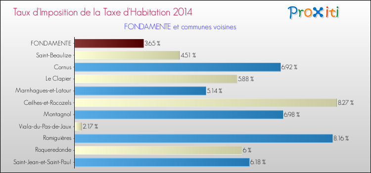 Taux d'imposition de la taxe d'habitation 2014 pour FONDAMENTE et les communes proches Comparaison des taux d'imposition de la taxe d'habitation 2014 pour FONDAMENTE et les communes voisines