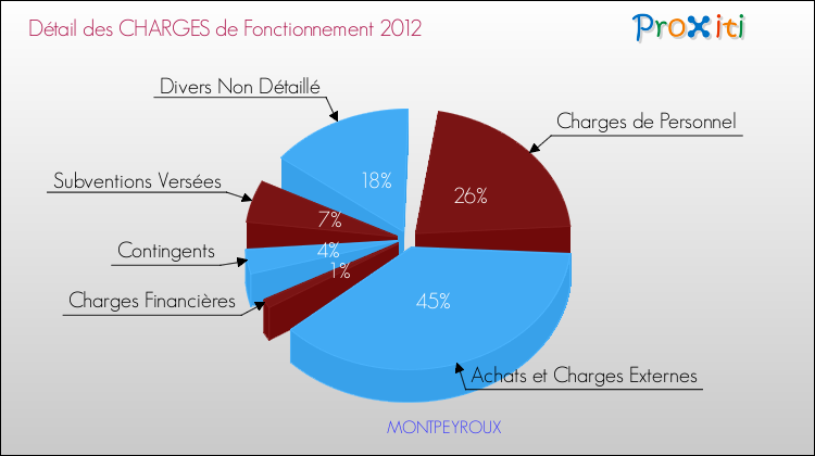 Décomposition des Charges de Fonctionnement 2012 de la commune de MONTPEYROUX Charges de Fonctionnement 2012 pour la commune de MONTPEYROUX