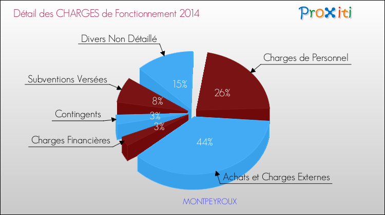 Décomposition des Charges de Fonctionnement 2014 de la commune de MONTPEYROUX Charges de Fonctionnement 2014 pour la commune de MONTPEYROUX