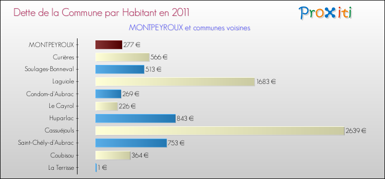 Dette par habitant de la commune en 2011 pour MONTPEYROUX et les communes proches Comparaison de la dette par habitant de la commune en 2011 pour MONTPEYROUX et les communes voisines