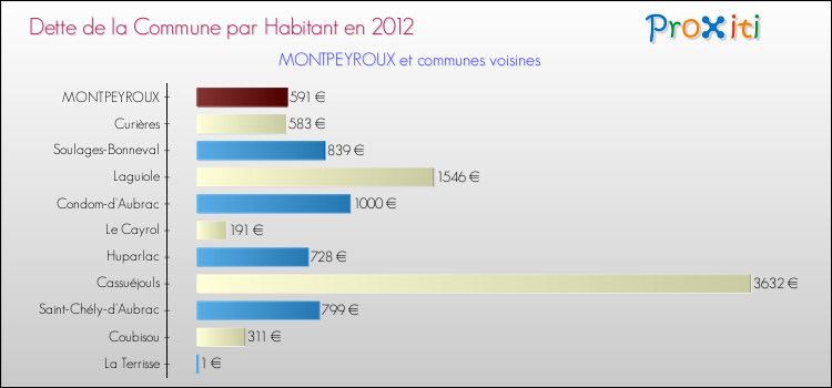 Dette par habitant de la commune en 2012 pour MONTPEYROUX et les communes proches Comparaison de la dette par habitant de la commune en 2012 pour MONTPEYROUX et les communes voisines