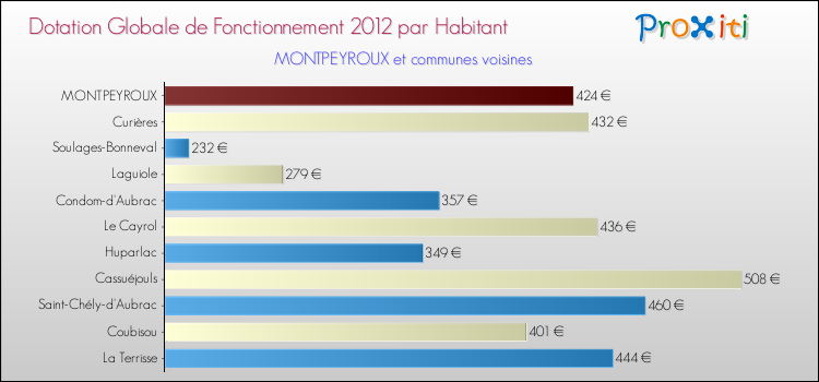 Montant des dotations globales de fonctionnement DGF par Habitant pour MONTPEYROUX et les communes proches Comparaison des des dotations globales de fonctionnement DGF par habitant pour MONTPEYROUX et les communes voisines