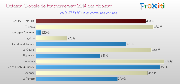 Montant des dotations globales de fonctionnement DGF par Habitant pour MONTPEYROUX et les communes proches en 2014. Comparaison des des dotations globales de fonctionnement DGF par habitant pour MONTPEYROUX et les communes voisines en 2014.