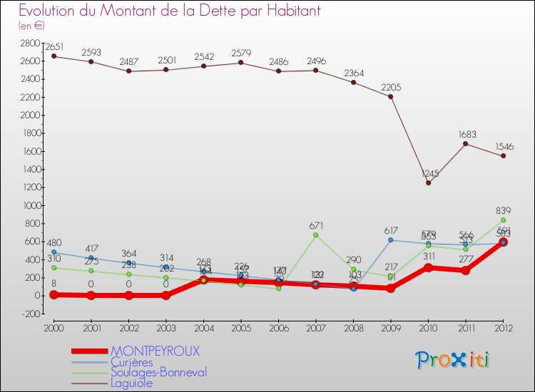 Evolution de la dette par habitant pour la commune de MONTPEYROUX et les communes proches de 2000 à 2012 Comparaison de la dette par habitant pour MONTPEYROUX et les communes voisines de 2000 à 2012