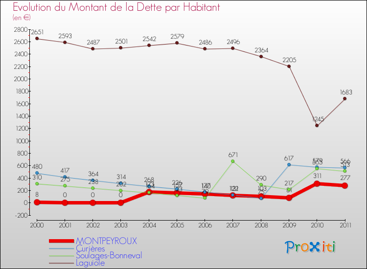 Evolution de la dette par habitant pour la commune de MONTPEYROUX et les communes proches Comparaison de la dette par habitant pour MONTPEYROUX et les communes voisines