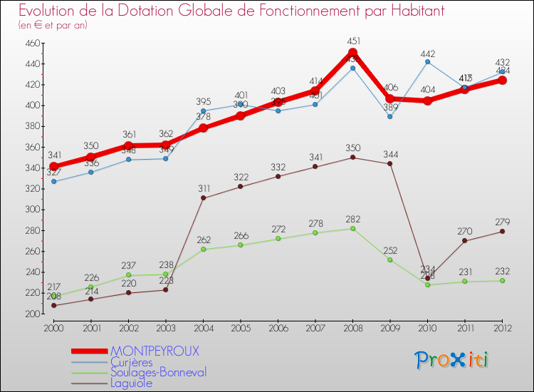 Evolution et montant de la dotation globale de fonctionnement par Habitant pour MONTPEYROUX et les communes proches Comparaison des dotations globales de fonctionnement par habitant pour MONTPEYROUX et les communes voisines