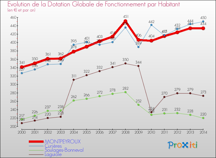 Evolution et montant de la dotation globale de fonctionnement par Habitant pour MONTPEYROUX et les communes proches de 2000 à 2014. Comparaison des dotations globales de fonctionnement par habitant pour MONTPEYROUX et les communes voisines de 2000 à 2014.
