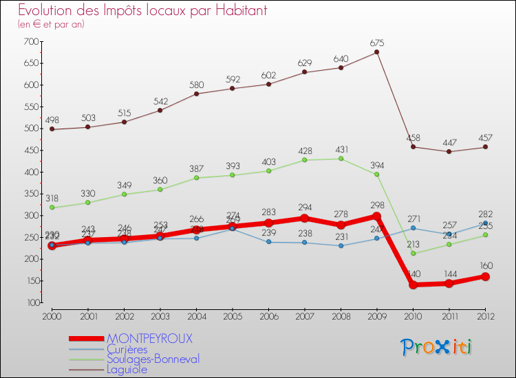 Evolution et montant des impôts locaux par Habitant pour MONTPEYROUX et les communes proches Comparaison des impôts locaux par habitant pour MONTPEYROUX et les communes voisines