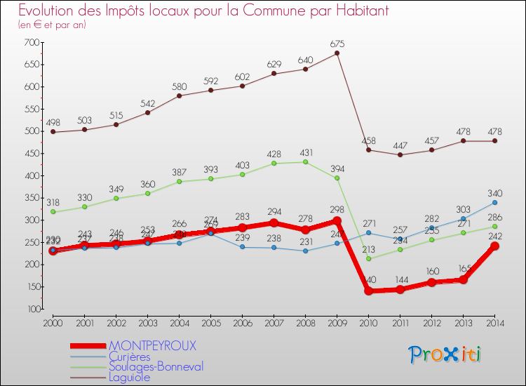 Evolution et montant des impôts locaux par Habitant pour MONTPEYROUX et les communes proches de 2000 à 2014 Comparaison des impôts locaux par habitant pour MONTPEYROUX et les communes voisines de 2000 à 2014