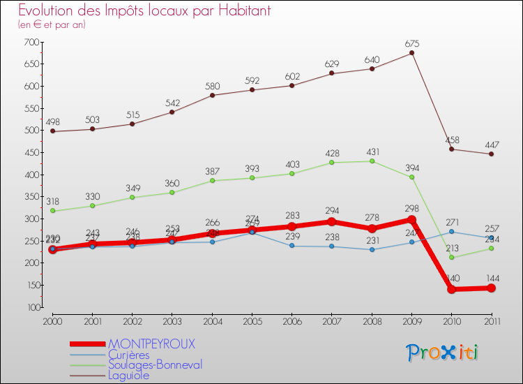 Evolution et montant des impôts locaux par Habitant pour MONTPEYROUX et les communes proches Comparaison des impôts locaux par habitant pour MONTPEYROUX et les communes voisines