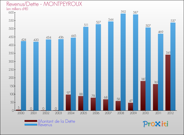 Evolution comparée de la dette et des revenus pour la commune de MONTPEYROUX de 2000 à 2012 Comparaison de la dette et des revenus pour MONTPEYROUX de 2000 à 2012