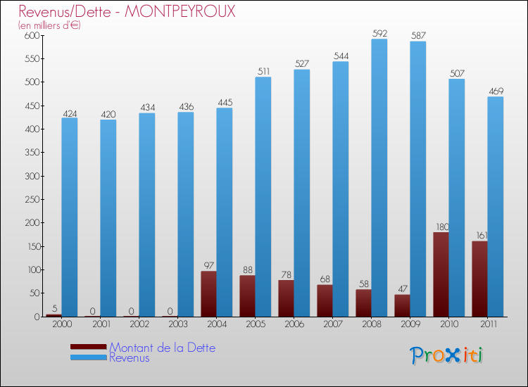 Evolution comparée de la dette et des revenus pour la commune de MONTPEYROUX de 2000 à 2011 Comparaison de la dette et des revenus pour MONTPEYROUX de 2000 à 2011