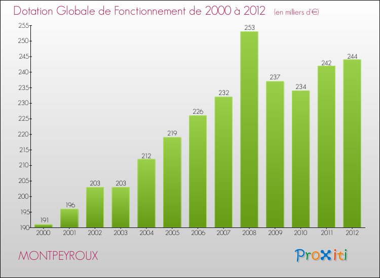 Evolution du montant de la Dotation Globale de Fonctionnement pour la commune de MONTPEYROUX de 2000 à 2012 Evolution du montant de la Dotation Globale de Fonctionnement pour MONTPEYROUX de 2000 à 2012