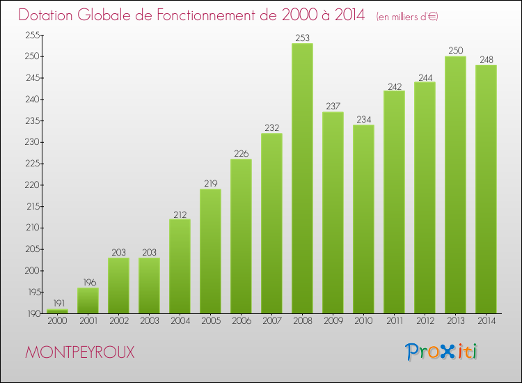 Evolution du montant de la Dotation Globale de Fonctionnement pour la commune de MONTPEYROUX de 2000 à 2014 Evolution du montant de la Dotation Globale de Fonctionnement pour MONTPEYROUX de 2000 à 2014