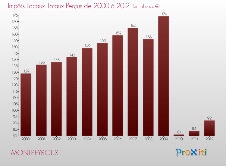 Evolution des Impôts Locaux pour la commune de MONTPEYROUX de 2000 à 2012 Evolution des Impôts Locaux pour MONTPEYROUX de 2000 à 2012