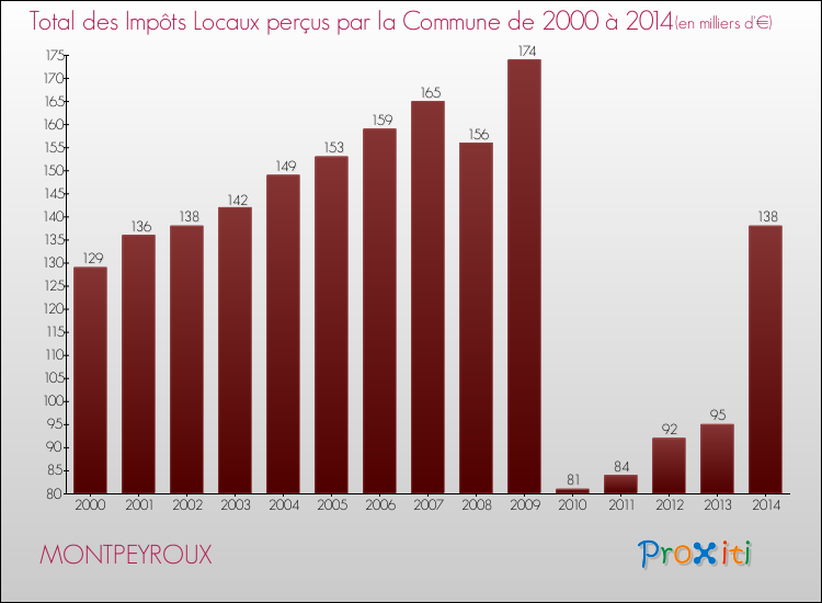 Evolution des Impôts Locaux pour la commune de MONTPEYROUX de 2000 à 2014 Evolution des Impôts Locaux pour MONTPEYROUX de 2000 à 2014