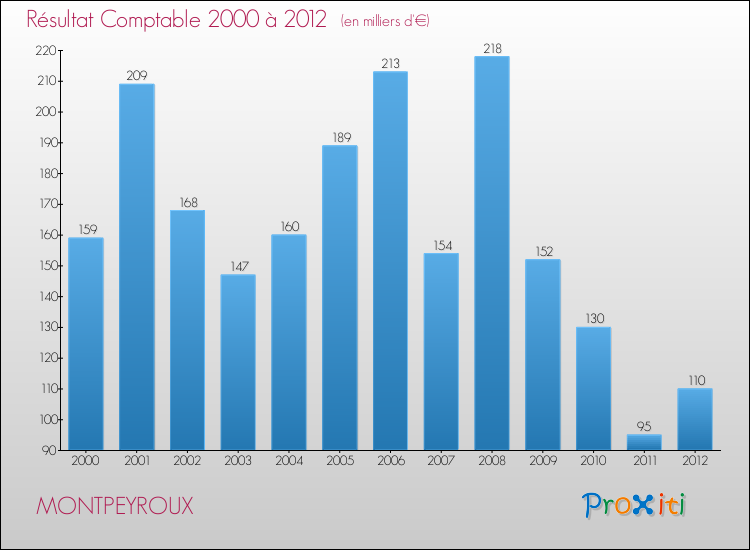 Evolution du résultat comptable pour la commune de MONTPEYROUX de 2000 à 2012 Evolution du résultat comptable pour MONTPEYROUX de 2000 à 2012