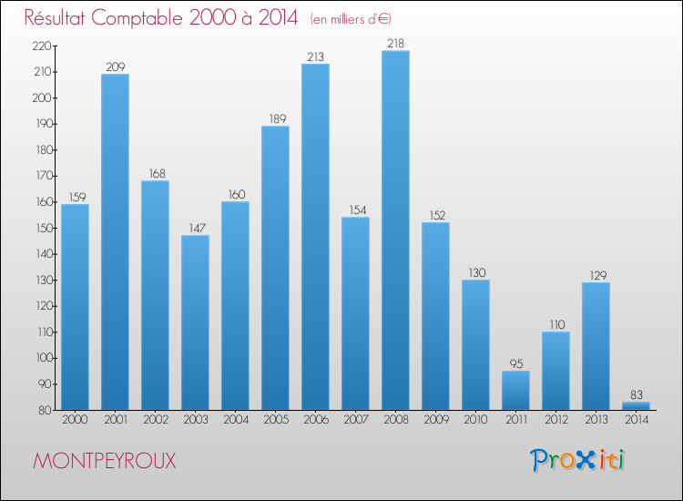 Evolution du résultat comptable pour la commune de MONTPEYROUX de 2000 à 2014 Evolution du résultat comptable pour MONTPEYROUX de 2000 à 2014