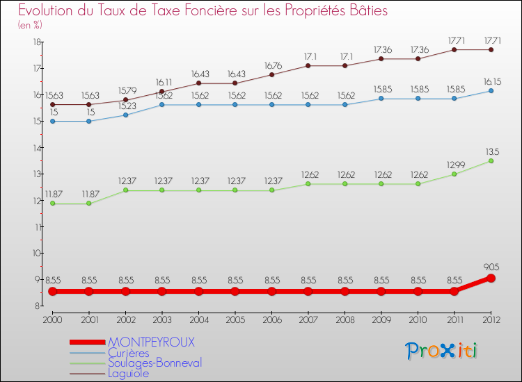 Evolution du taux de la taxe foncière sur le bati pour MONTPEYROUX et les communes proches de 2000 à 2012 Comparaison des taux de taxe foncière sur le bati pour MONTPEYROUX et les communes voisines de 2000 à 2012