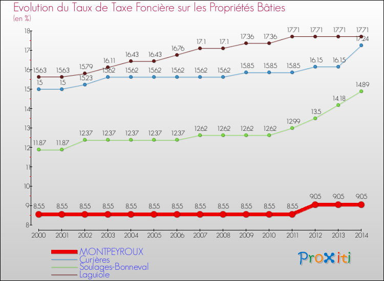 Evolution du taux de la taxe foncière sur le bati pour MONTPEYROUX et les communes proches de 2000 à 2014 Comparaison des taux de taxe foncière sur le bati pour MONTPEYROUX et les communes voisines de 2000 à 2014
