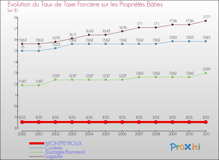 Evolution du taux de la taxe foncière sur le bati pour MONTPEYROUX et les communes proches Comparaison des taux de taxe foncière sur le bati pour MONTPEYROUX et les communes voisines