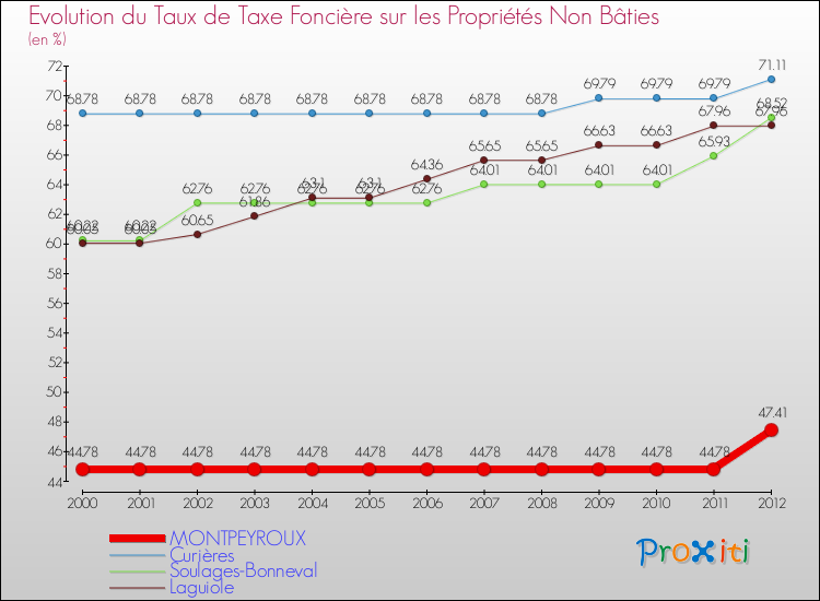 Evolution du taux de la taxe foncière sur les immeubles et terrains non batis pour MONTPEYROUX et les communes proches de 2000 à 2012 Comparaison des taux de la taxe foncière sur les immeubles et terrains non batis pour MONTPEYROUX et les communes voisines de 2000 à 2012