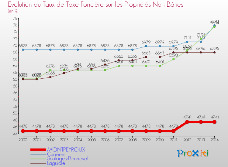 Evolution du taux de la taxe foncière sur les immeubles et terrains non batis pour MONTPEYROUX et les communes proches de 2000 à 2014 Comparaison des taux de la taxe foncière sur les immeubles et terrains non batis pour MONTPEYROUX et les communes voisines de 2000 à 2014