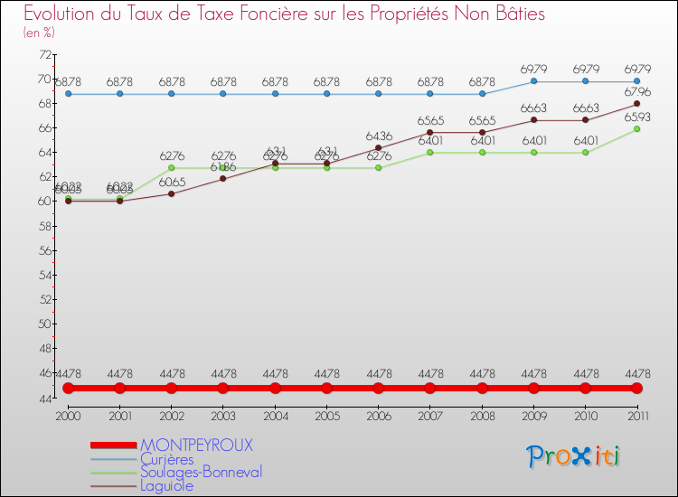 Evolution du taux de la taxe foncière sur les immeubles et terrains non batis pour MONTPEYROUX et les communes proches Comparaison des taux de la taxe foncière sur les immeubles et terrains non batis pour MONTPEYROUX et les communes voisines