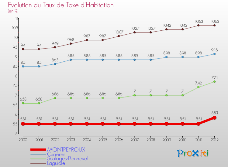 Evolution du taux de la taxe d'habitation pour MONTPEYROUX et les communes proches Comparaison des taux de la taxe d'habitation pour MONTPEYROUX et les communes voisines