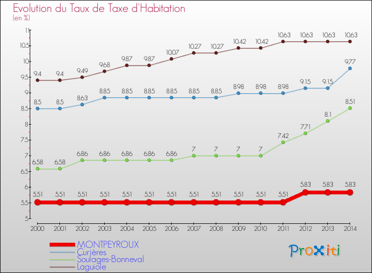Evolution du taux de la taxe d'habitation pour MONTPEYROUX et les communes proches de 2000 à 2014 Comparaison des taux de la taxe d'habitation pour MONTPEYROUX et les communes voisines de 2000 à 2014