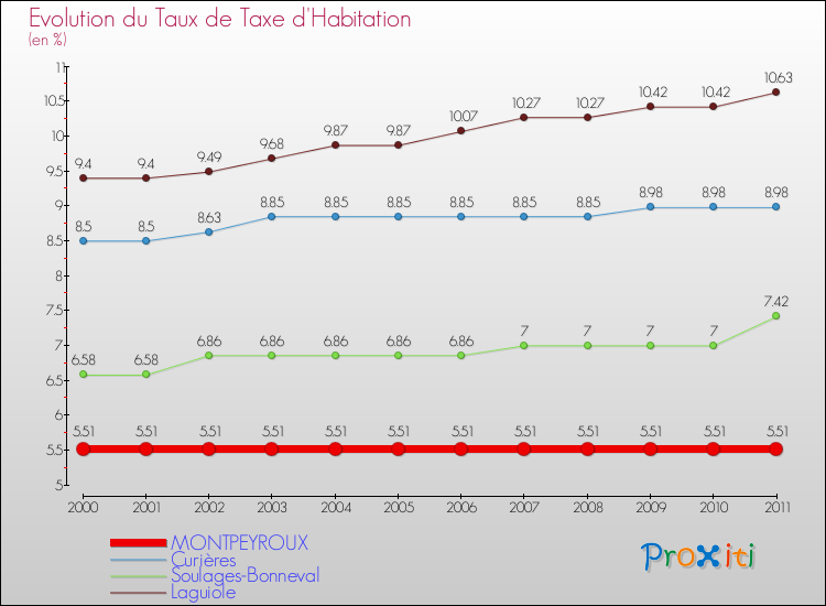 Evolution du taux de la taxe d'habitation pour MONTPEYROUX et les communes proches Comparaison des taux de la taxe d'habitation pour MONTPEYROUX et les communes voisines